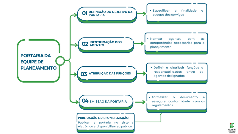 Arquivo:PORTARIA DA EQUIPE DE PLANEJAMENTO (1).png